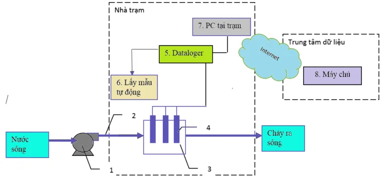 Sơ Đố Hệ Thống Quan Trắc Nước mặt